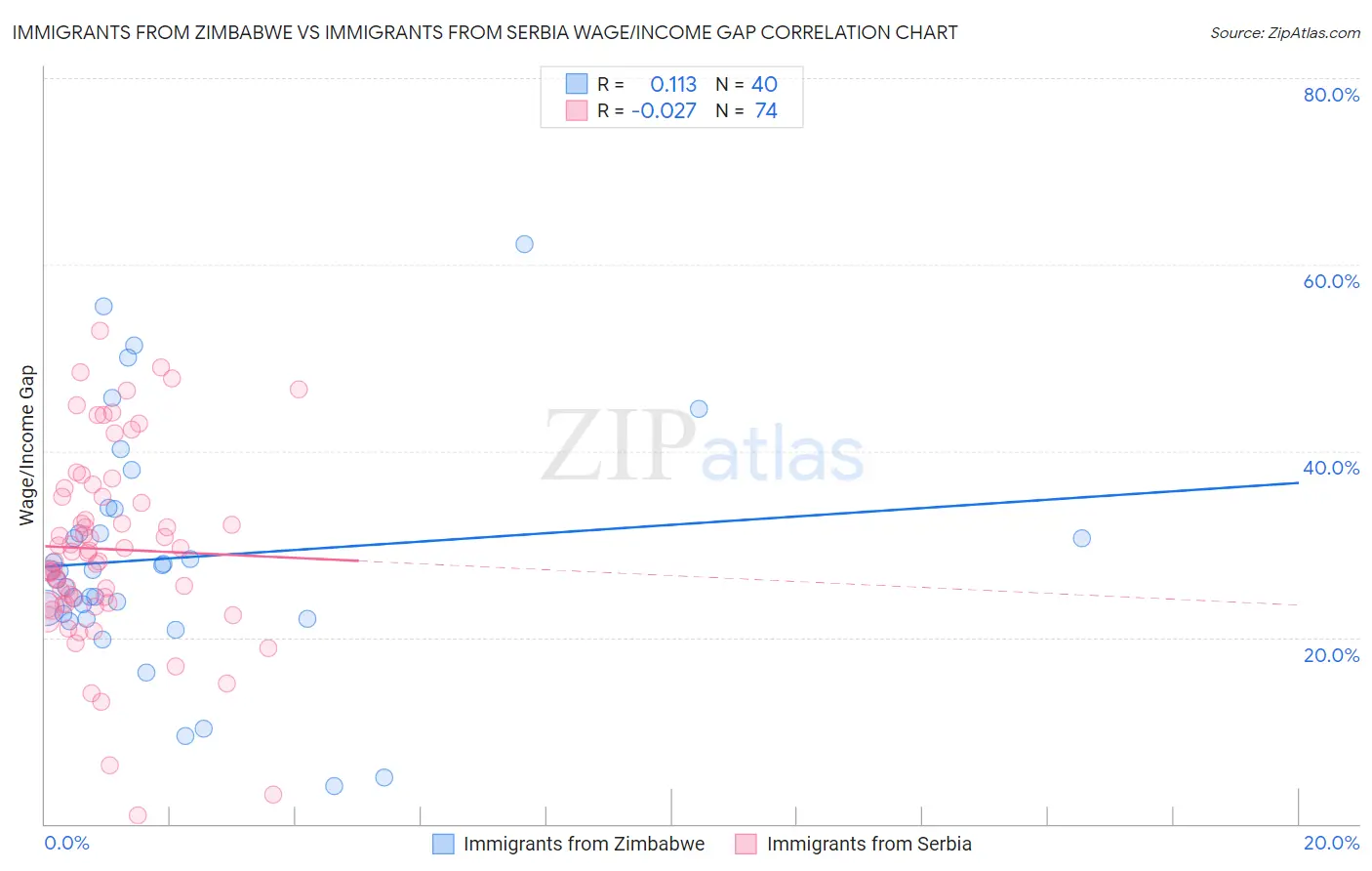 Immigrants from Zimbabwe vs Immigrants from Serbia Wage/Income Gap