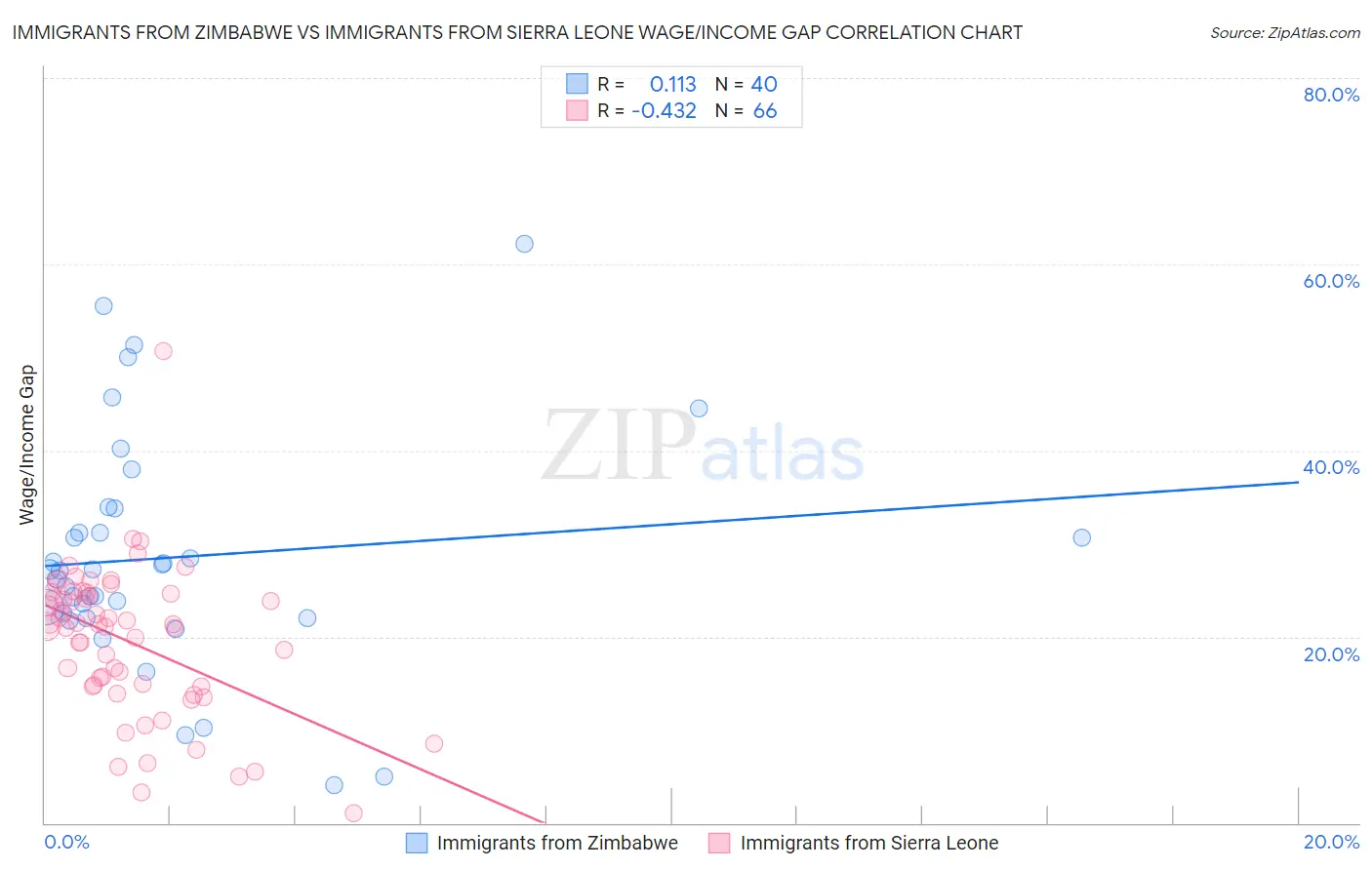 Immigrants from Zimbabwe vs Immigrants from Sierra Leone Wage/Income Gap