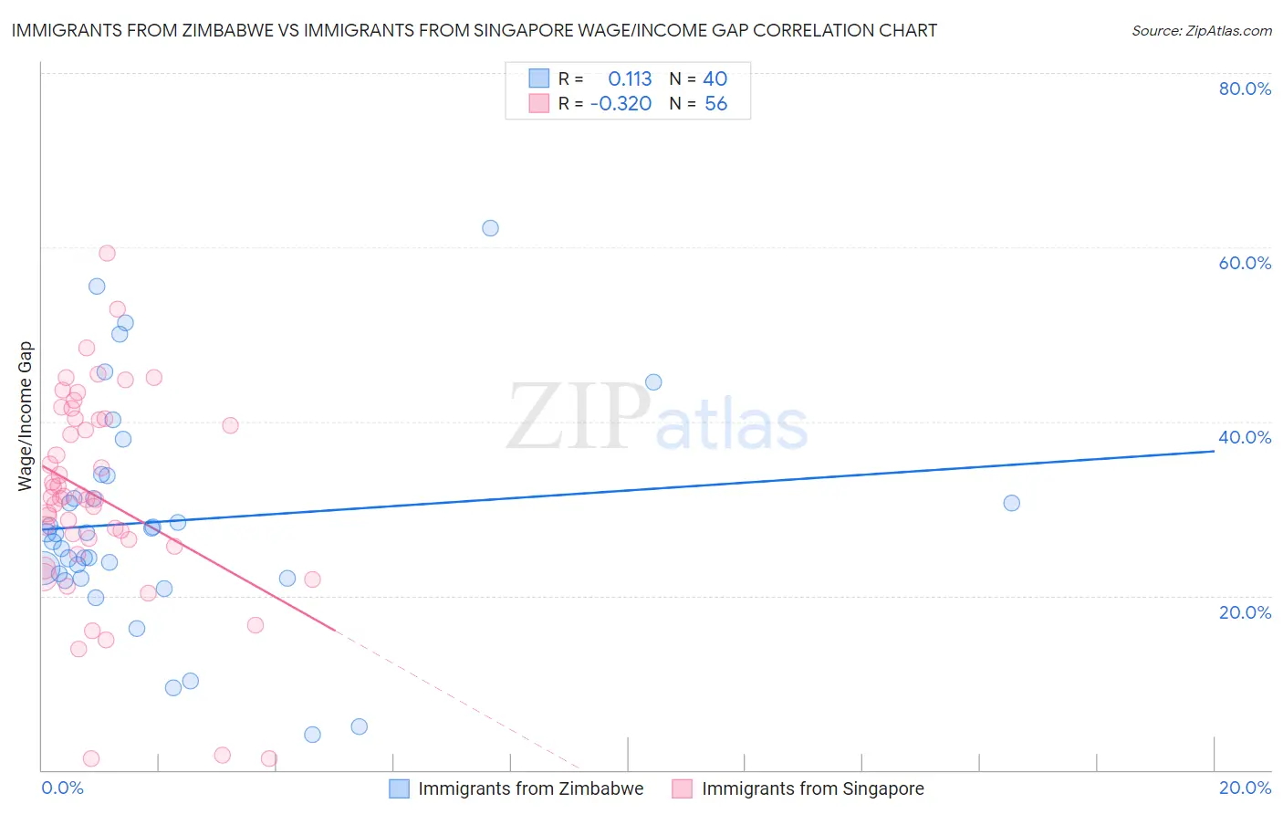 Immigrants from Zimbabwe vs Immigrants from Singapore Wage/Income Gap