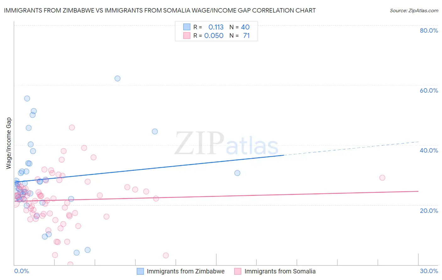 Immigrants from Zimbabwe vs Immigrants from Somalia Wage/Income Gap