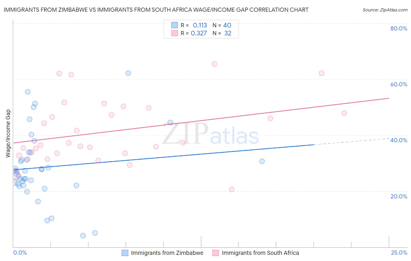 Immigrants from Zimbabwe vs Immigrants from South Africa Wage/Income Gap