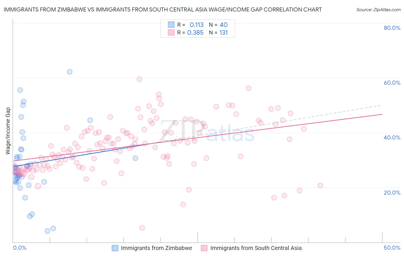 Immigrants from Zimbabwe vs Immigrants from South Central Asia Wage/Income Gap