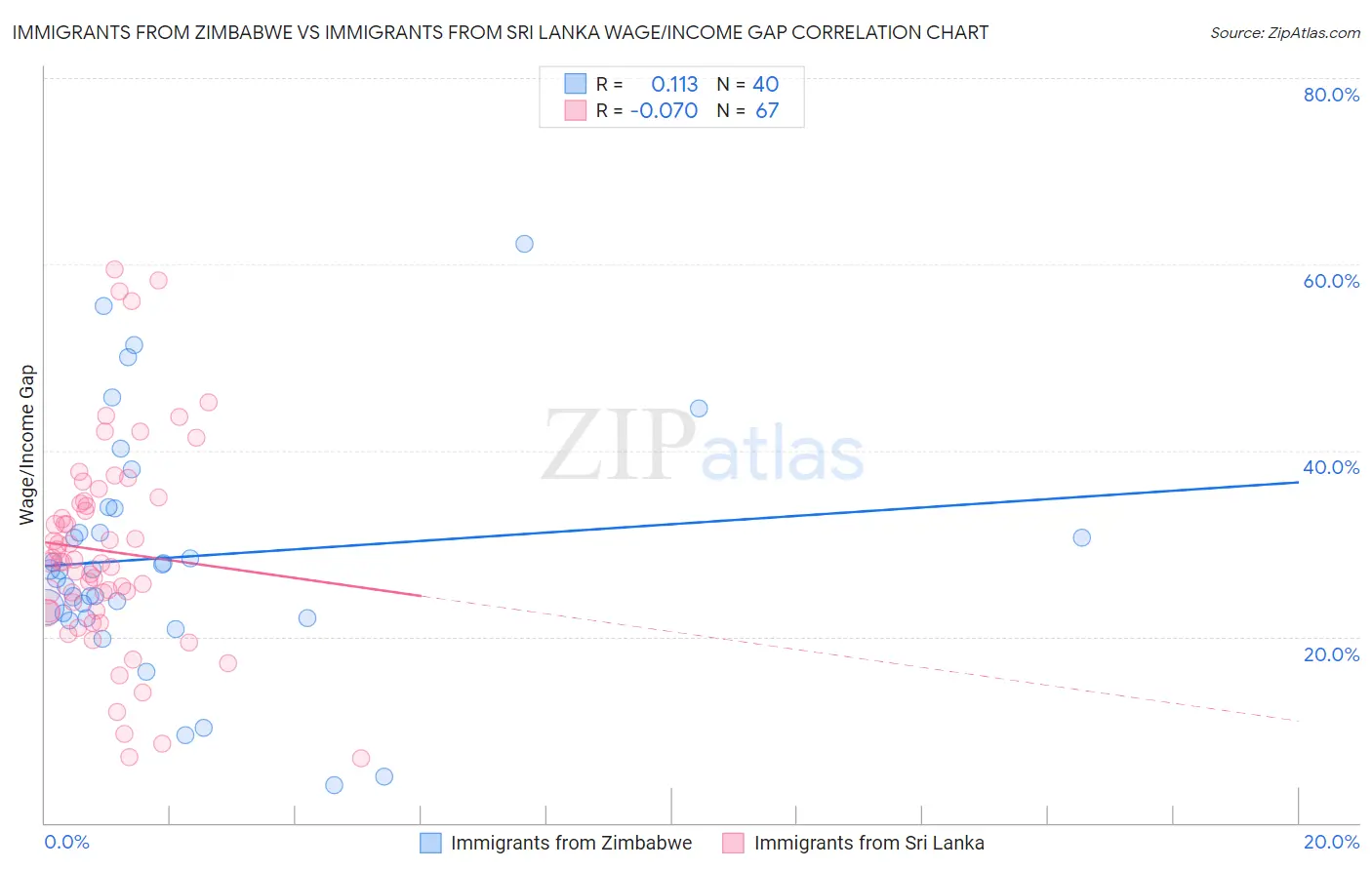 Immigrants from Zimbabwe vs Immigrants from Sri Lanka Wage/Income Gap