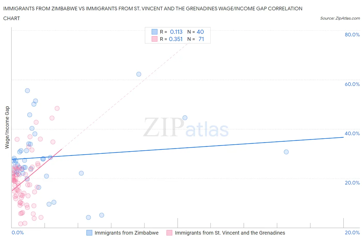 Immigrants from Zimbabwe vs Immigrants from St. Vincent and the Grenadines Wage/Income Gap