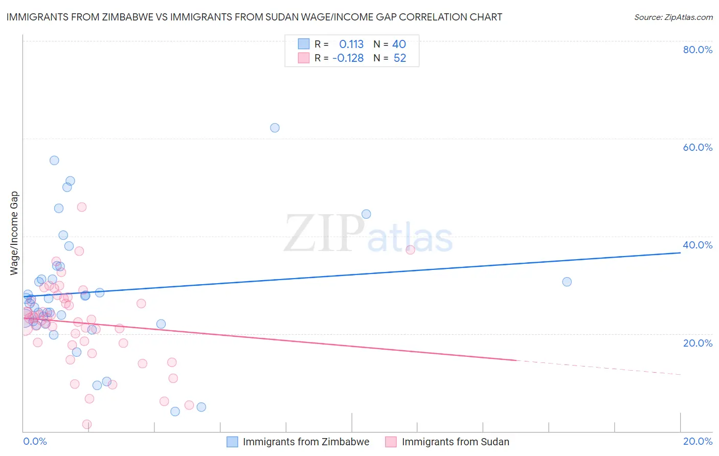 Immigrants from Zimbabwe vs Immigrants from Sudan Wage/Income Gap