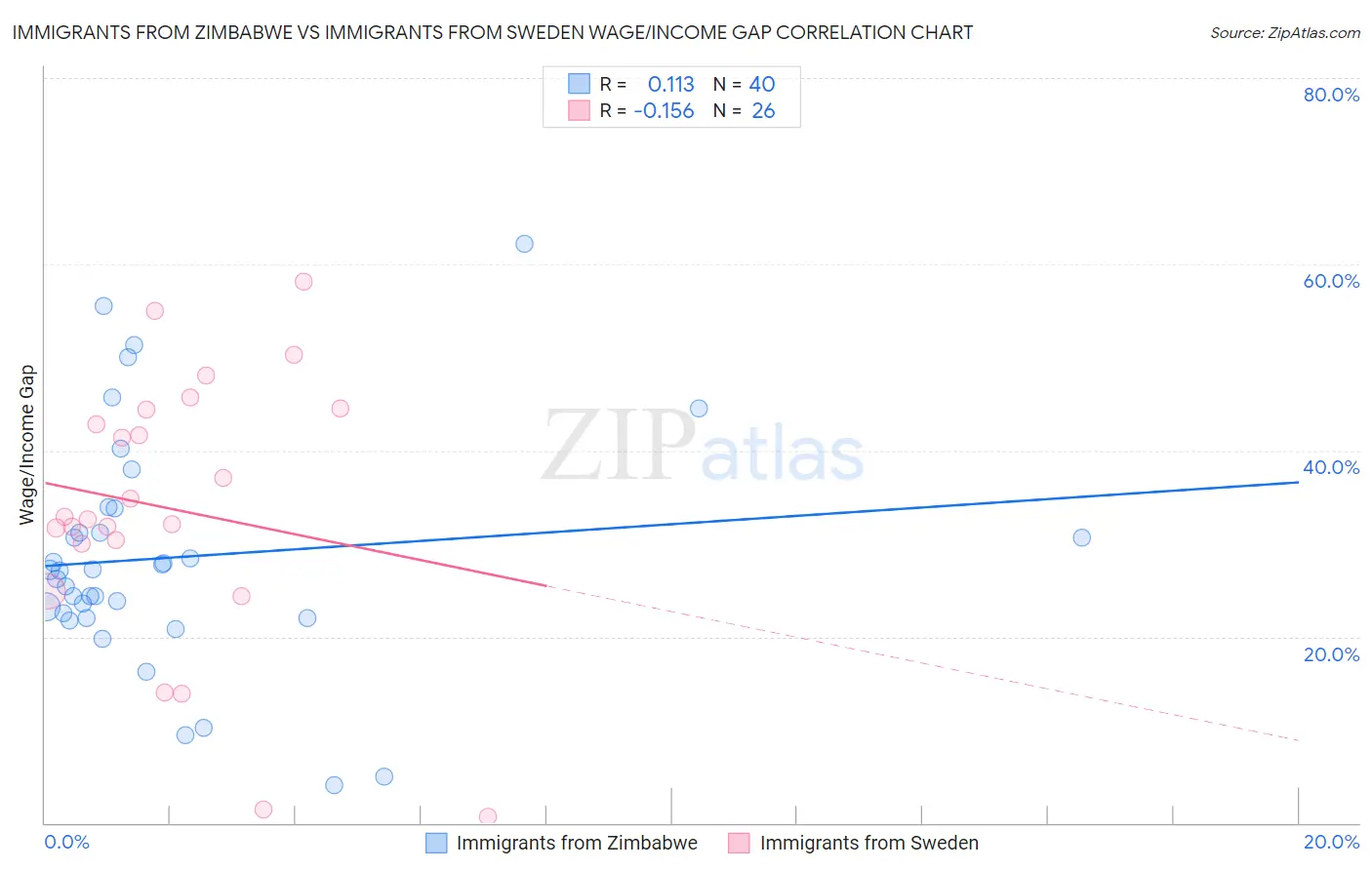 Immigrants from Zimbabwe vs Immigrants from Sweden Wage/Income Gap