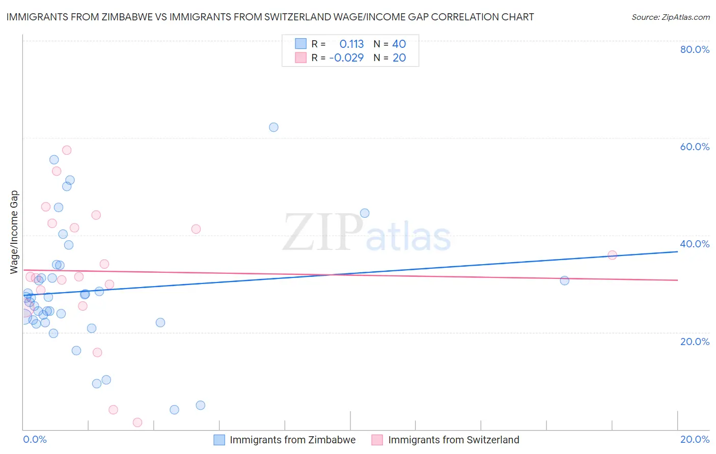 Immigrants from Zimbabwe vs Immigrants from Switzerland Wage/Income Gap