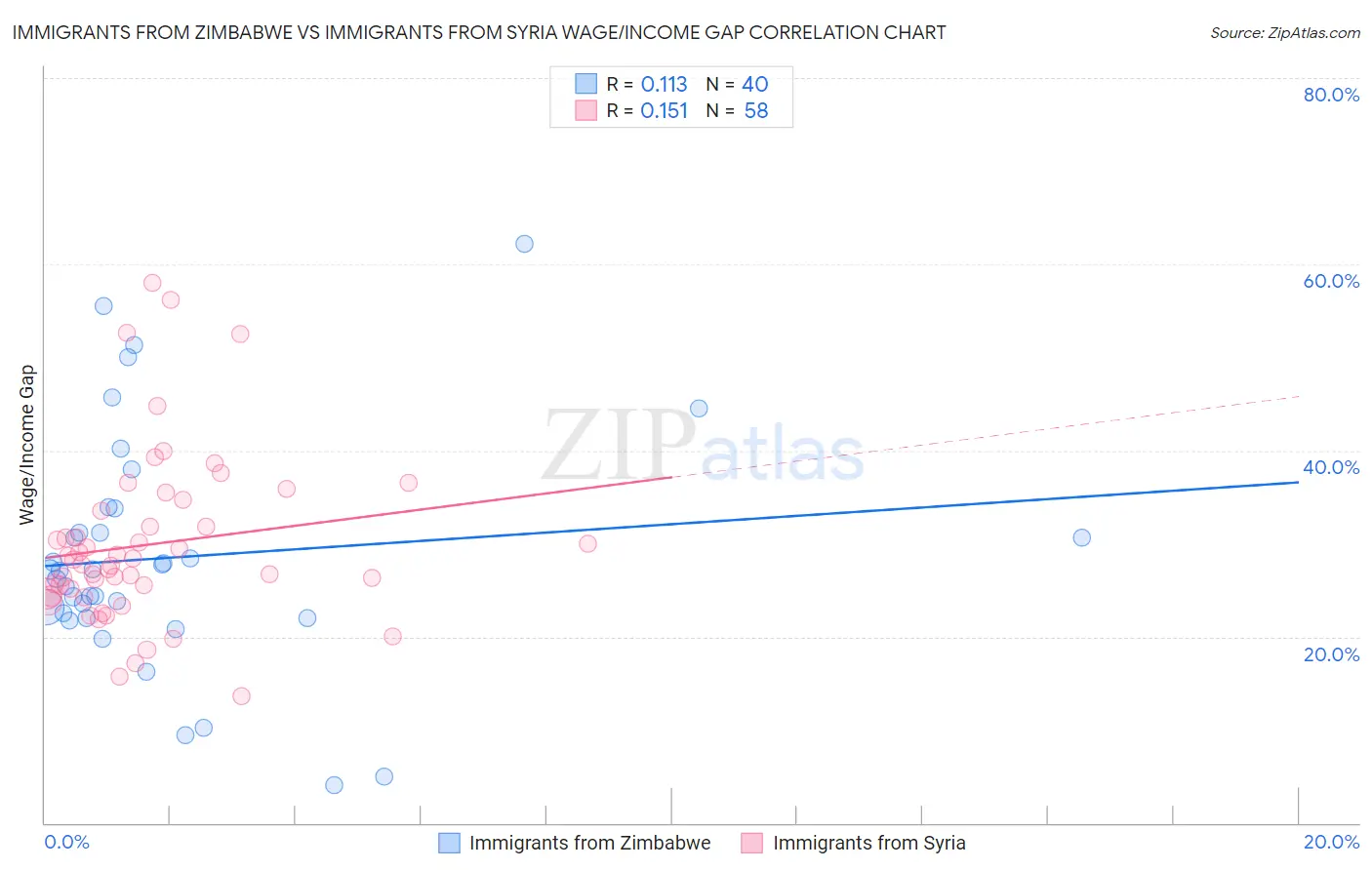 Immigrants from Zimbabwe vs Immigrants from Syria Wage/Income Gap