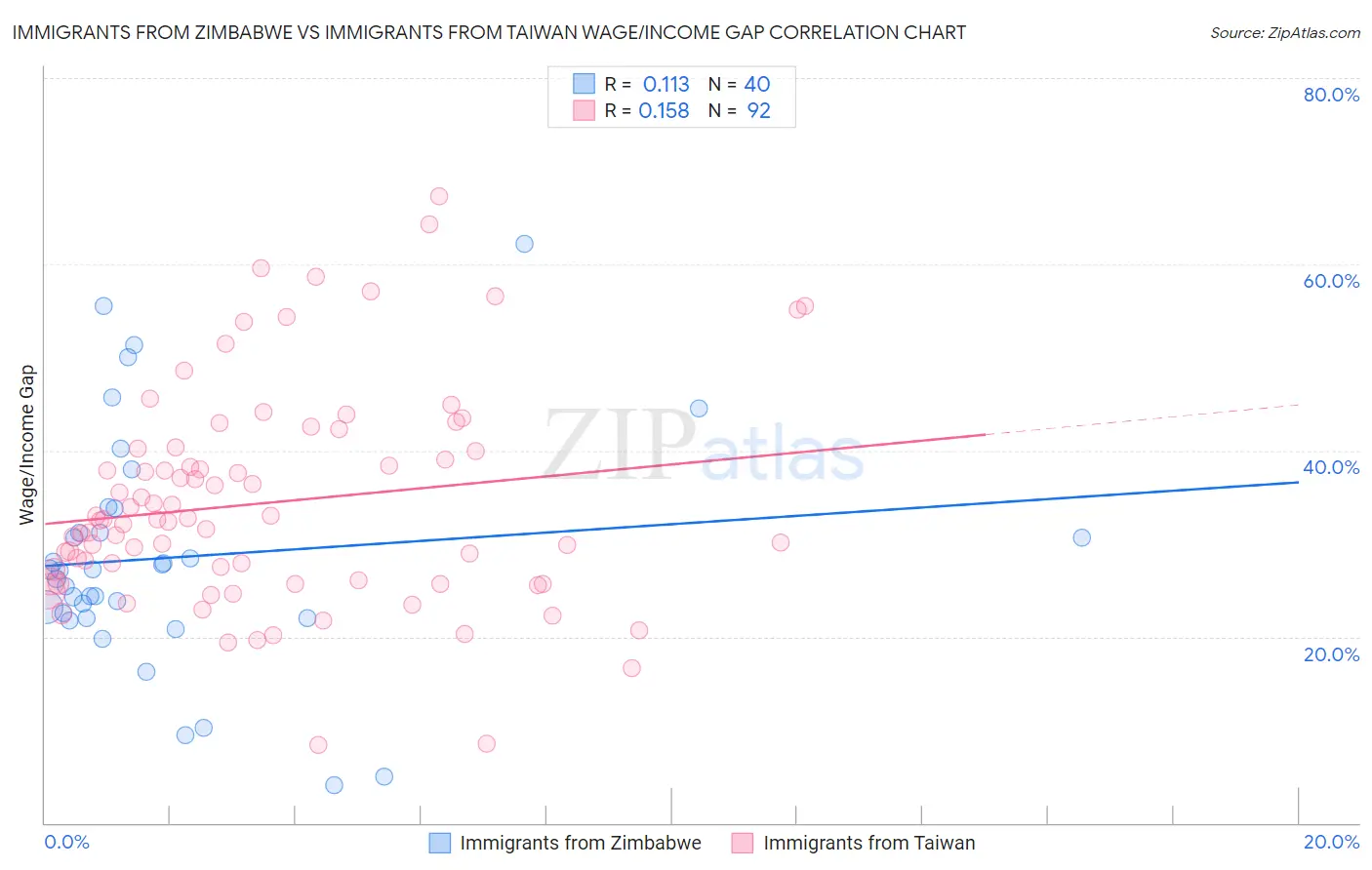 Immigrants from Zimbabwe vs Immigrants from Taiwan Wage/Income Gap
