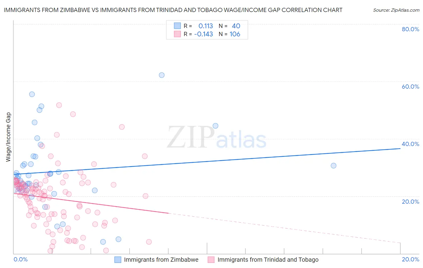 Immigrants from Zimbabwe vs Immigrants from Trinidad and Tobago Wage/Income Gap