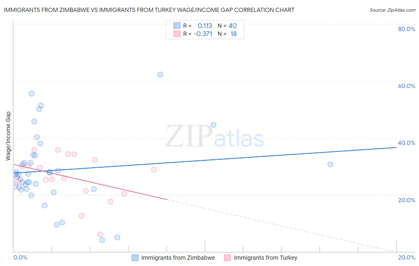 Immigrants from Zimbabwe vs Immigrants from Turkey Wage/Income Gap