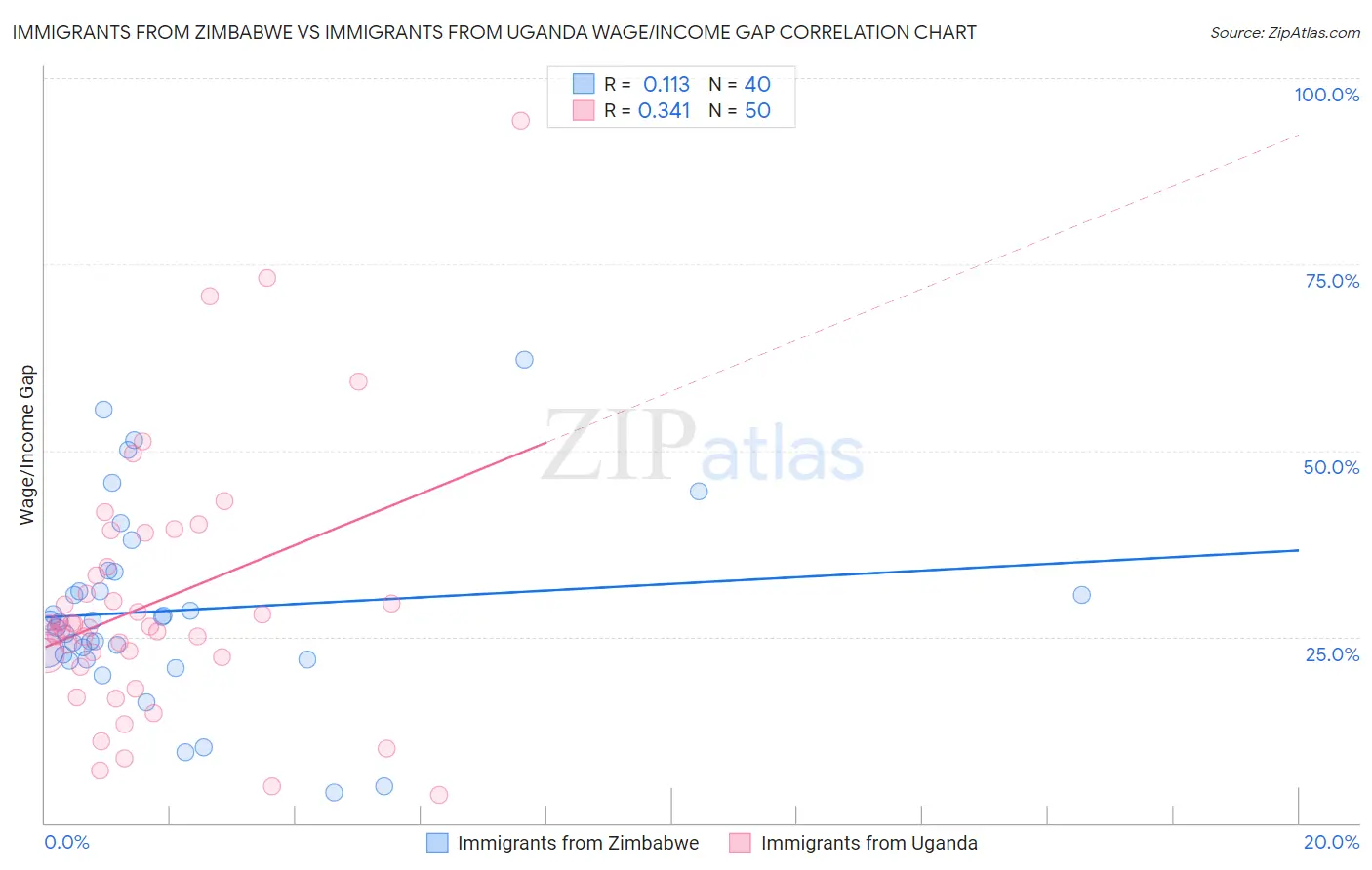 Immigrants from Zimbabwe vs Immigrants from Uganda Wage/Income Gap