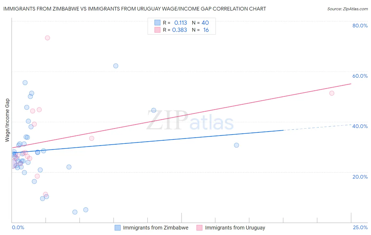 Immigrants from Zimbabwe vs Immigrants from Uruguay Wage/Income Gap