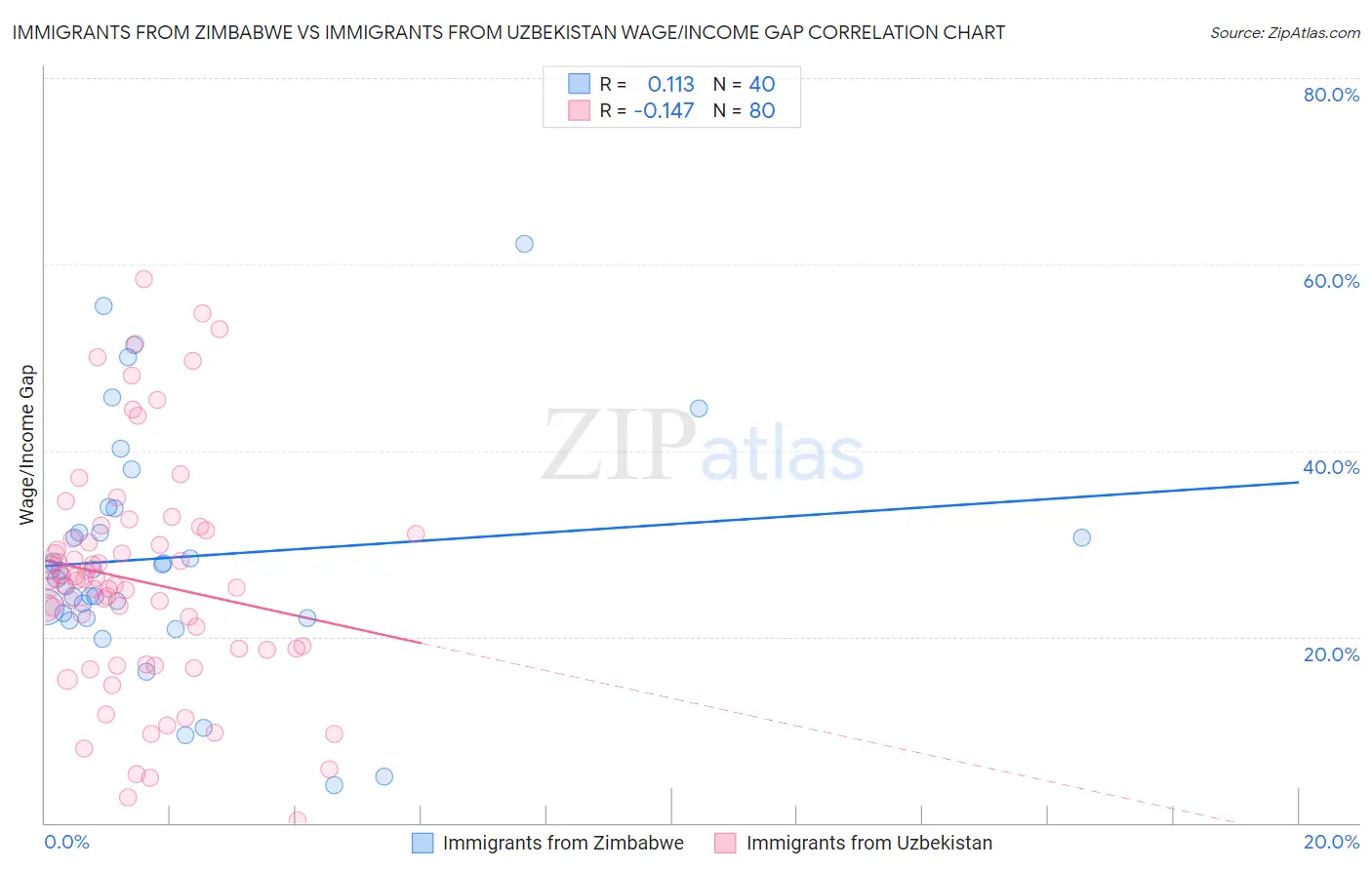 Immigrants from Zimbabwe vs Immigrants from Uzbekistan Wage/Income Gap