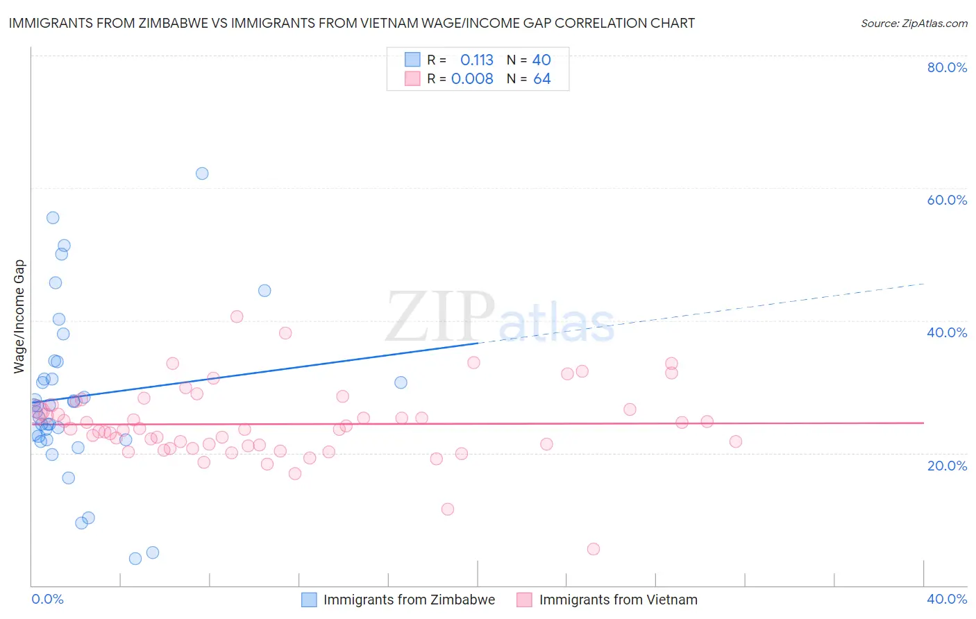 Immigrants from Zimbabwe vs Immigrants from Vietnam Wage/Income Gap