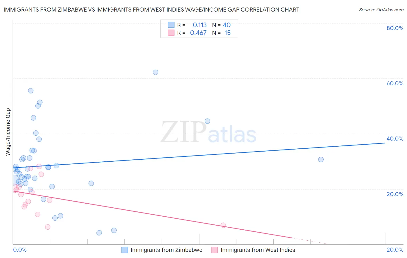 Immigrants from Zimbabwe vs Immigrants from West Indies Wage/Income Gap