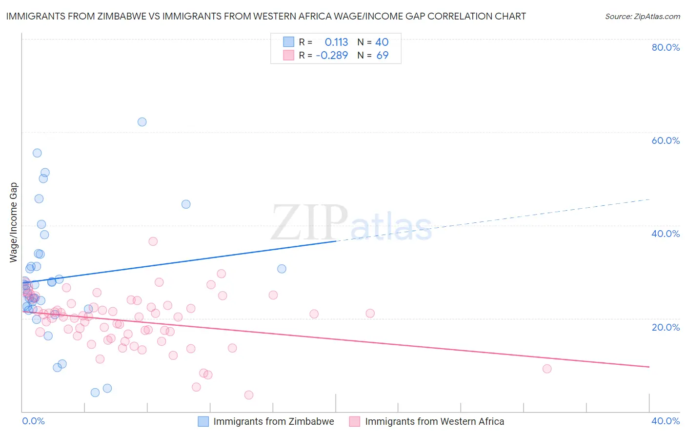 Immigrants from Zimbabwe vs Immigrants from Western Africa Wage/Income Gap