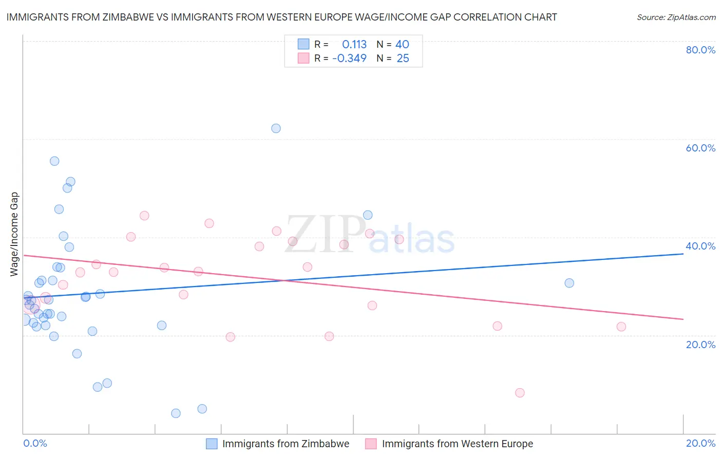 Immigrants from Zimbabwe vs Immigrants from Western Europe Wage/Income Gap