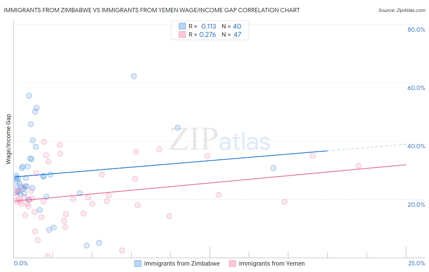 Immigrants from Zimbabwe vs Immigrants from Yemen Wage/Income Gap