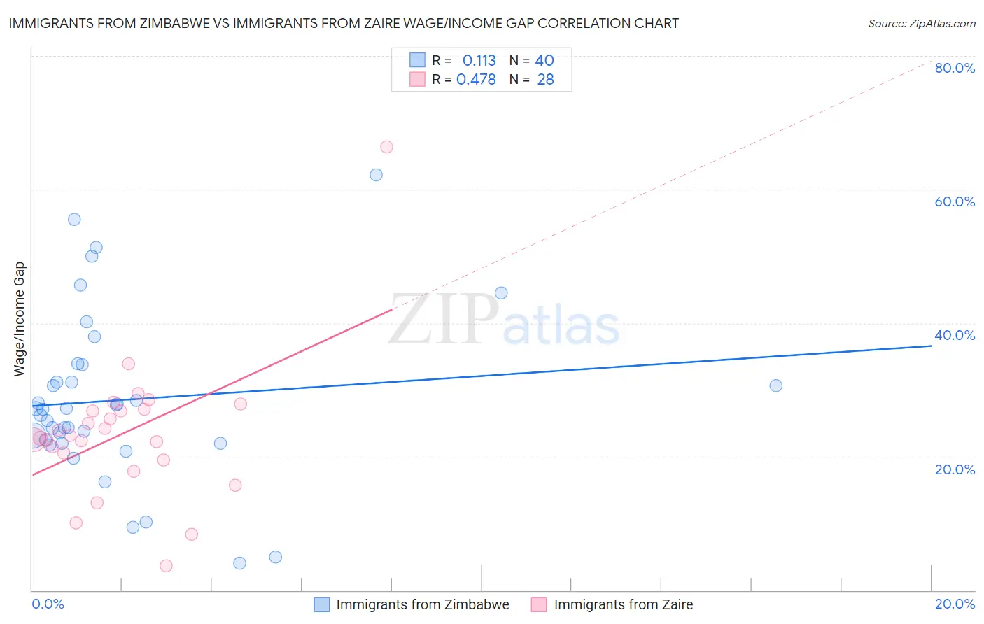Immigrants from Zimbabwe vs Immigrants from Zaire Wage/Income Gap