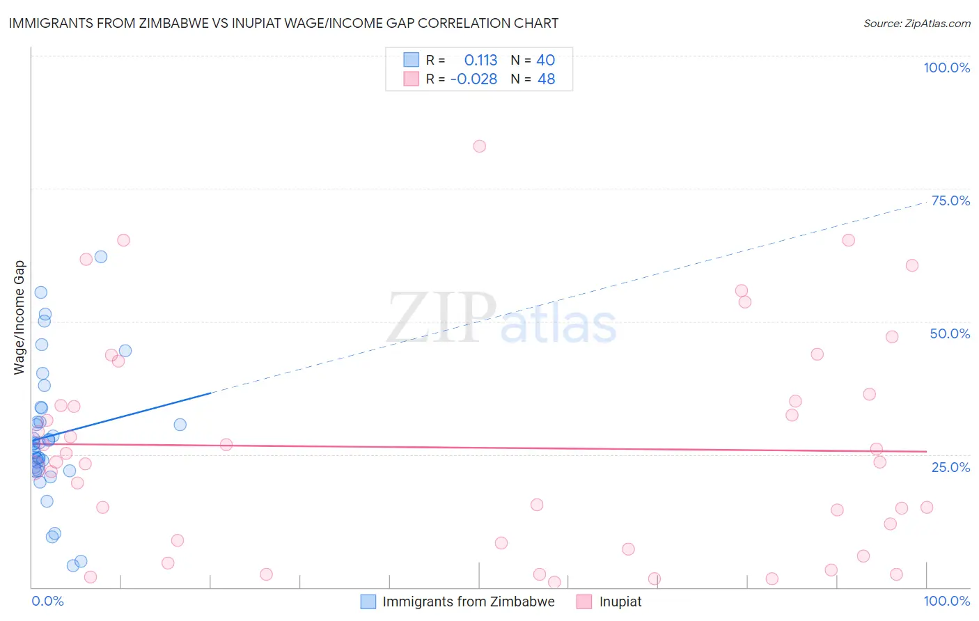 Immigrants from Zimbabwe vs Inupiat Wage/Income Gap