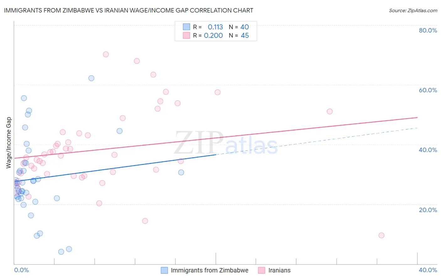 Immigrants from Zimbabwe vs Iranian Wage/Income Gap