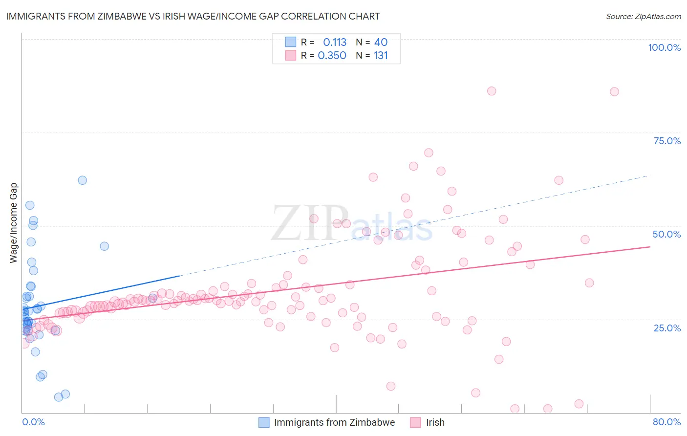 Immigrants from Zimbabwe vs Irish Wage/Income Gap