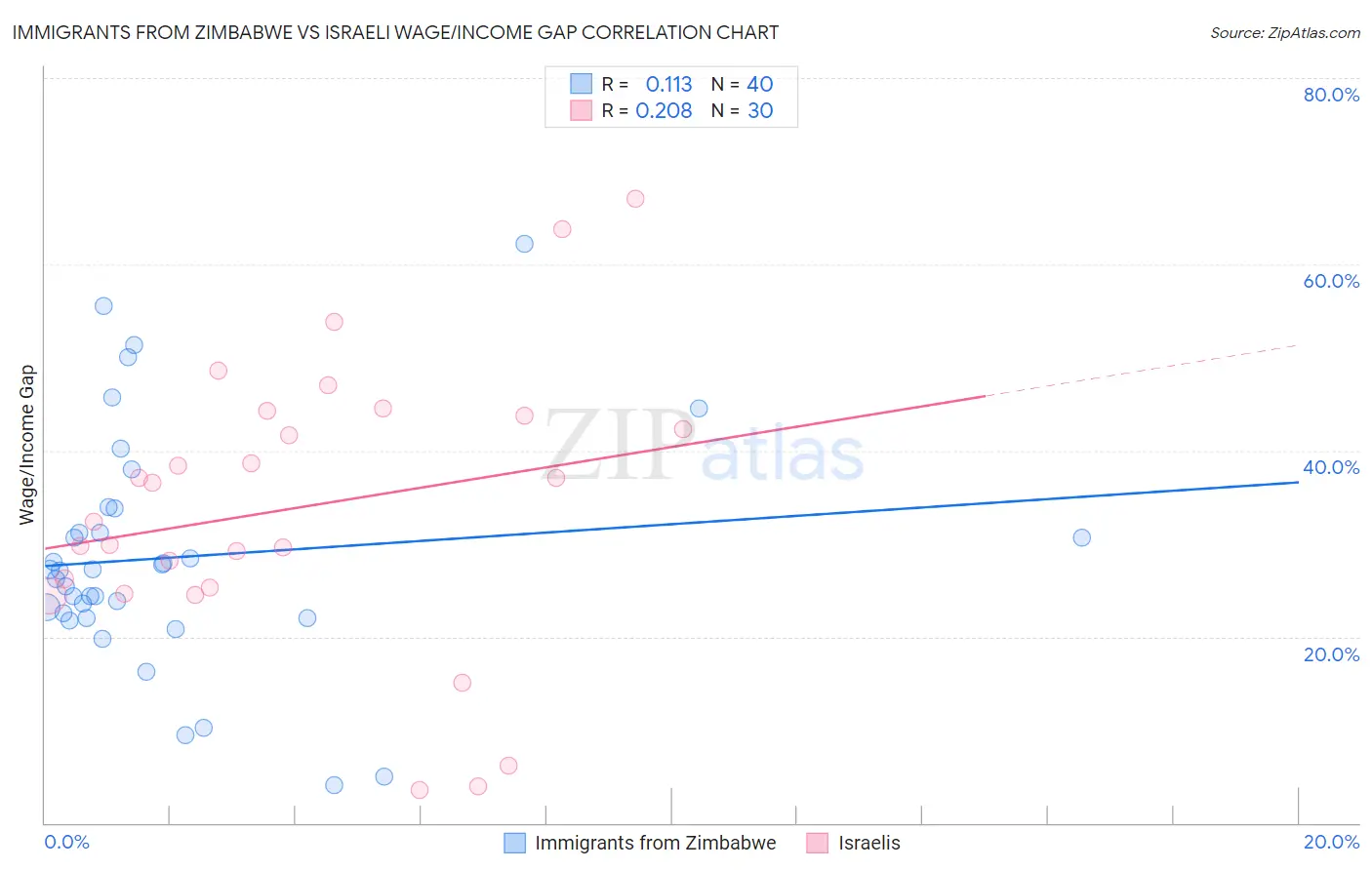 Immigrants from Zimbabwe vs Israeli Wage/Income Gap