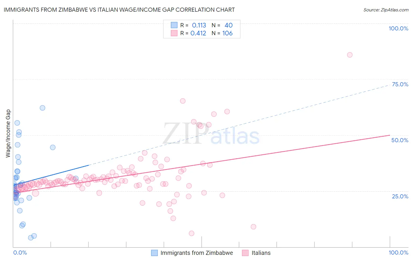 Immigrants from Zimbabwe vs Italian Wage/Income Gap