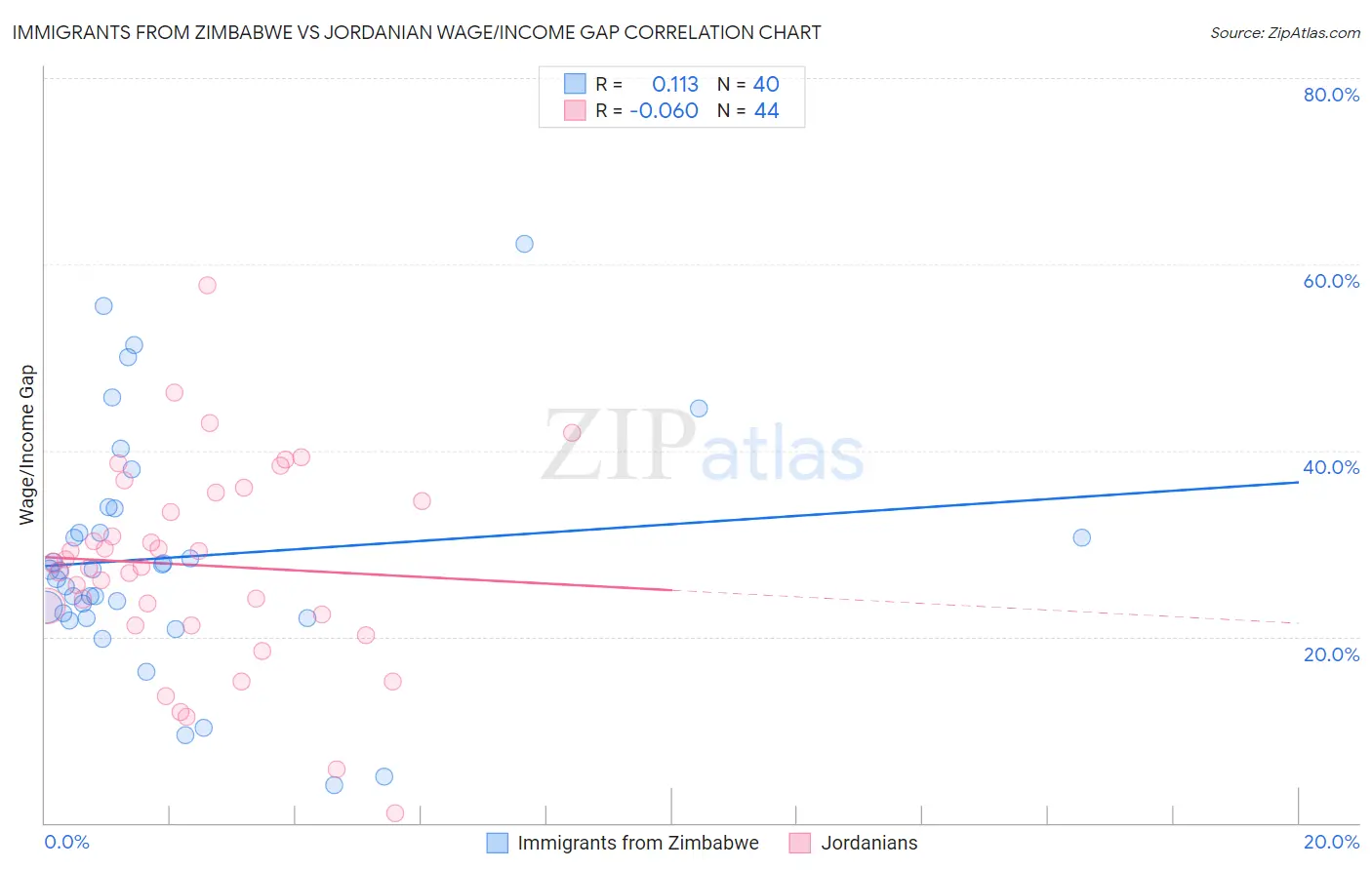Immigrants from Zimbabwe vs Jordanian Wage/Income Gap