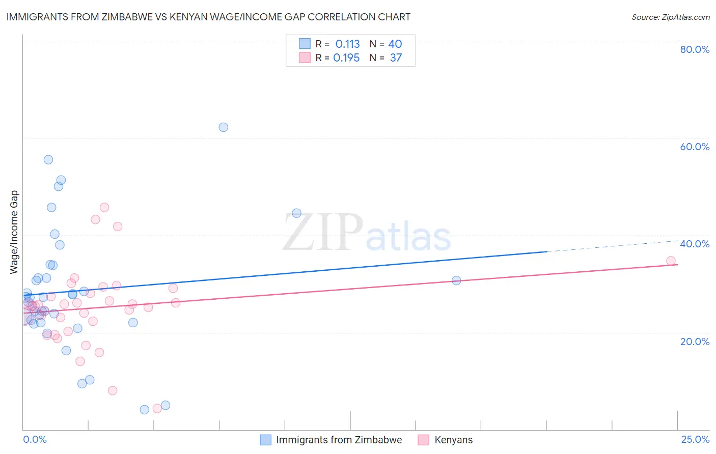 Immigrants from Zimbabwe vs Kenyan Wage/Income Gap