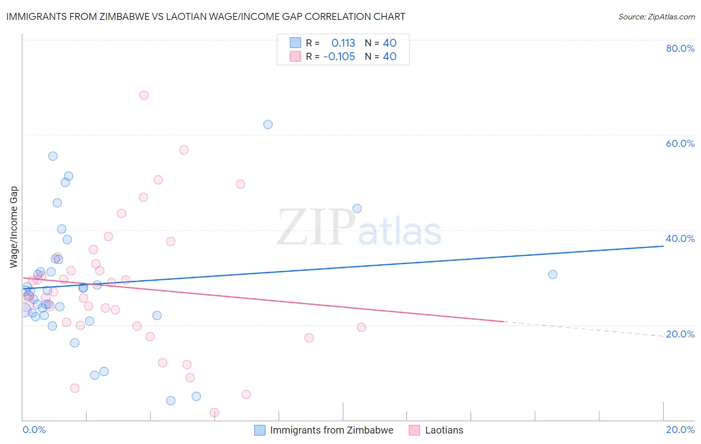 Immigrants from Zimbabwe vs Laotian Wage/Income Gap