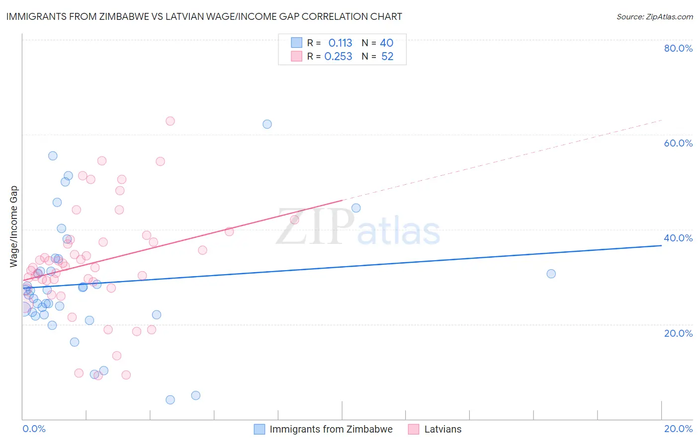 Immigrants from Zimbabwe vs Latvian Wage/Income Gap