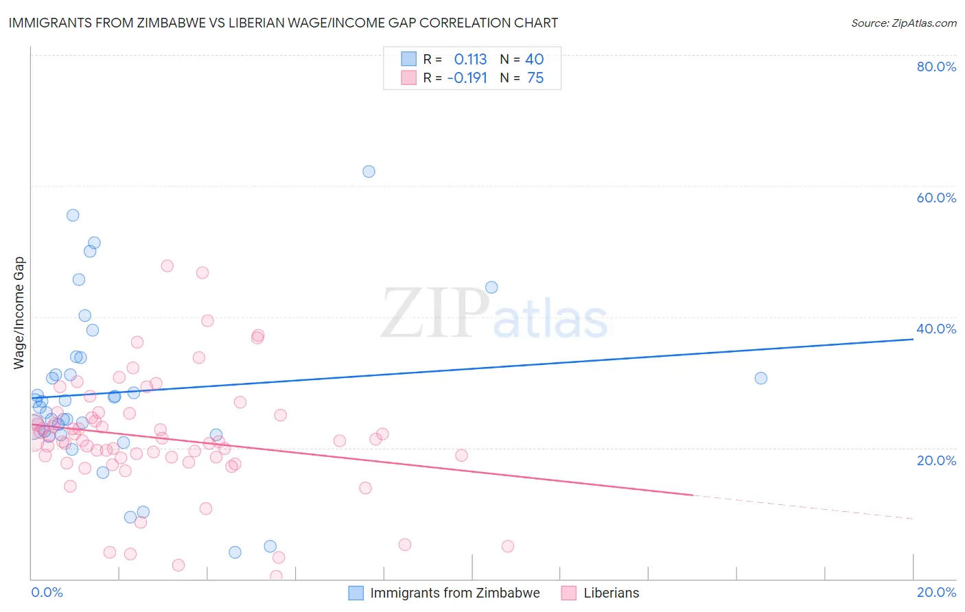 Immigrants from Zimbabwe vs Liberian Wage/Income Gap