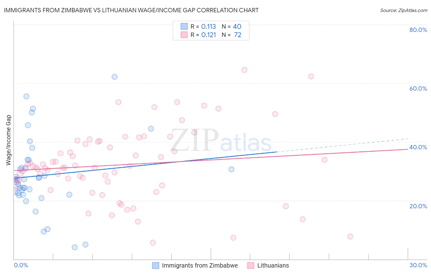 Immigrants from Zimbabwe vs Lithuanian Wage/Income Gap