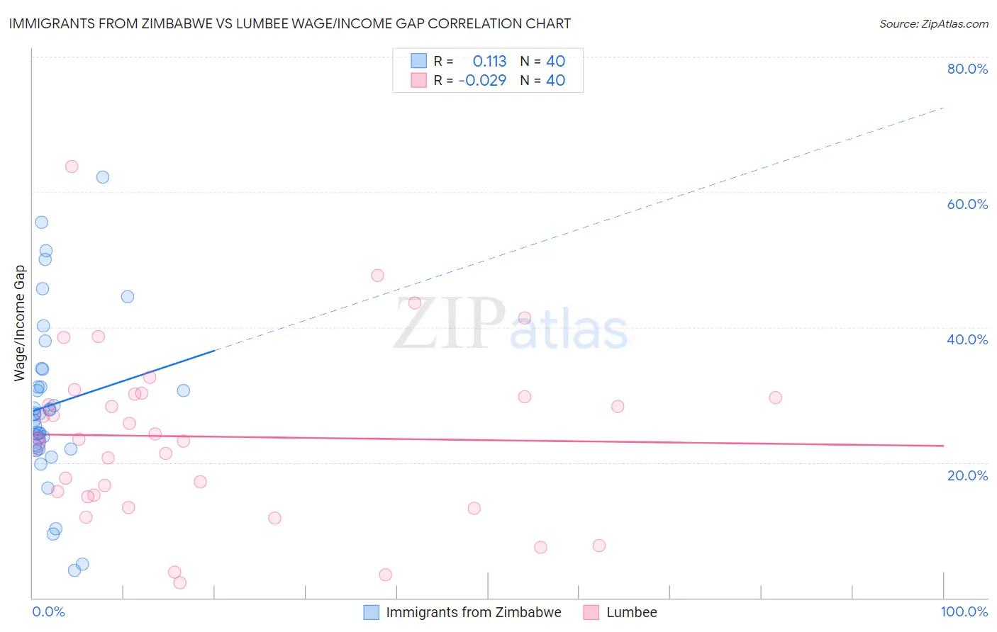Immigrants from Zimbabwe vs Lumbee Wage/Income Gap