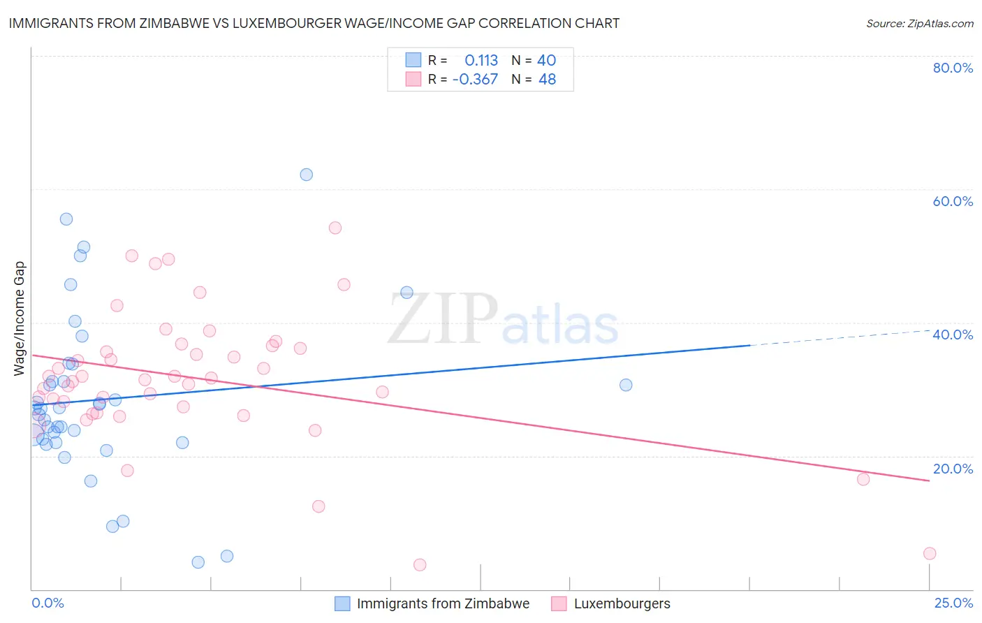 Immigrants from Zimbabwe vs Luxembourger Wage/Income Gap