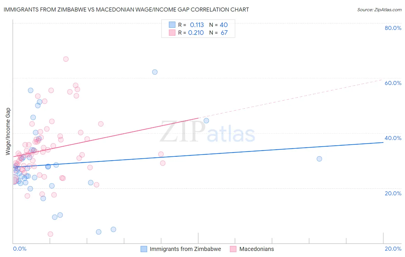 Immigrants from Zimbabwe vs Macedonian Wage/Income Gap