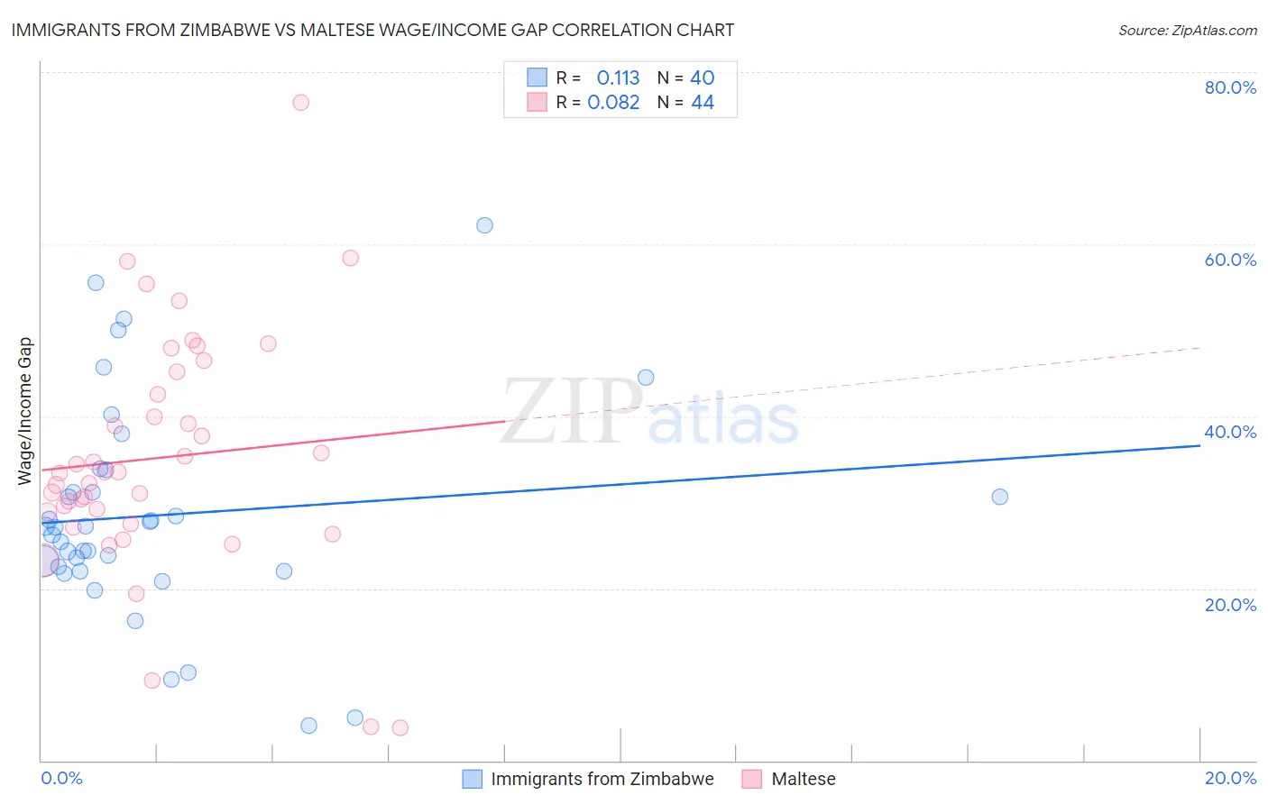 Immigrants from Zimbabwe vs Maltese Wage/Income Gap