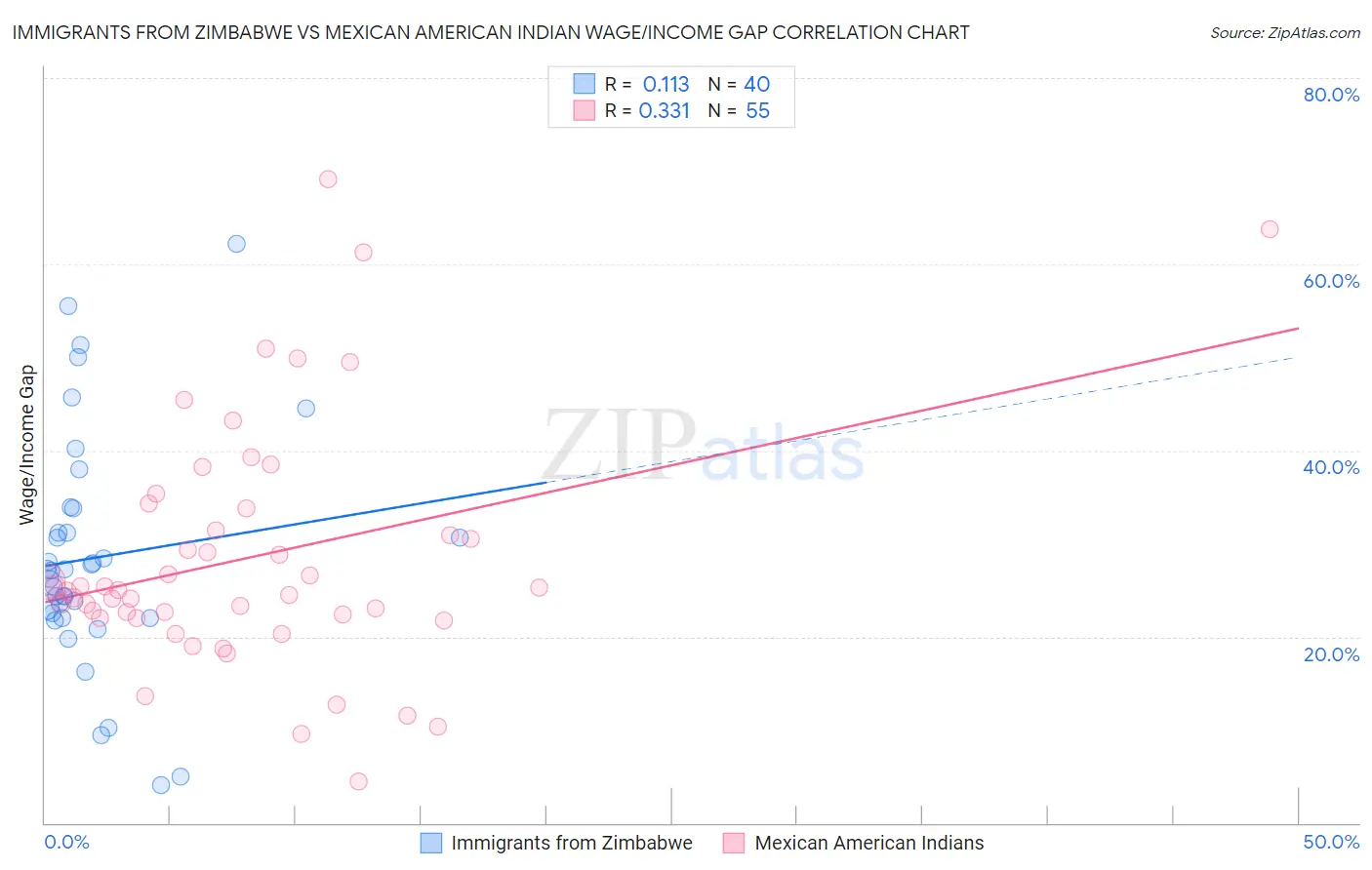 Immigrants from Zimbabwe vs Mexican American Indian Wage/Income Gap