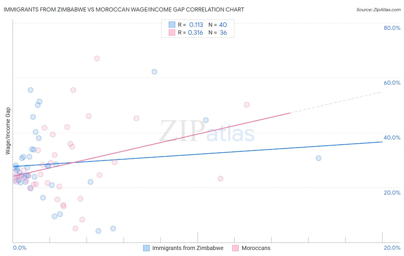Immigrants from Zimbabwe vs Moroccan Wage/Income Gap