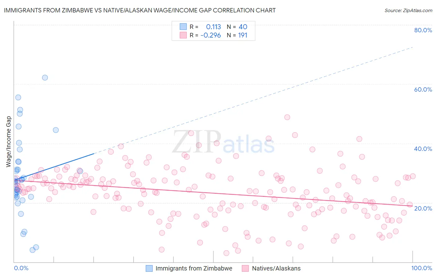 Immigrants from Zimbabwe vs Native/Alaskan Wage/Income Gap