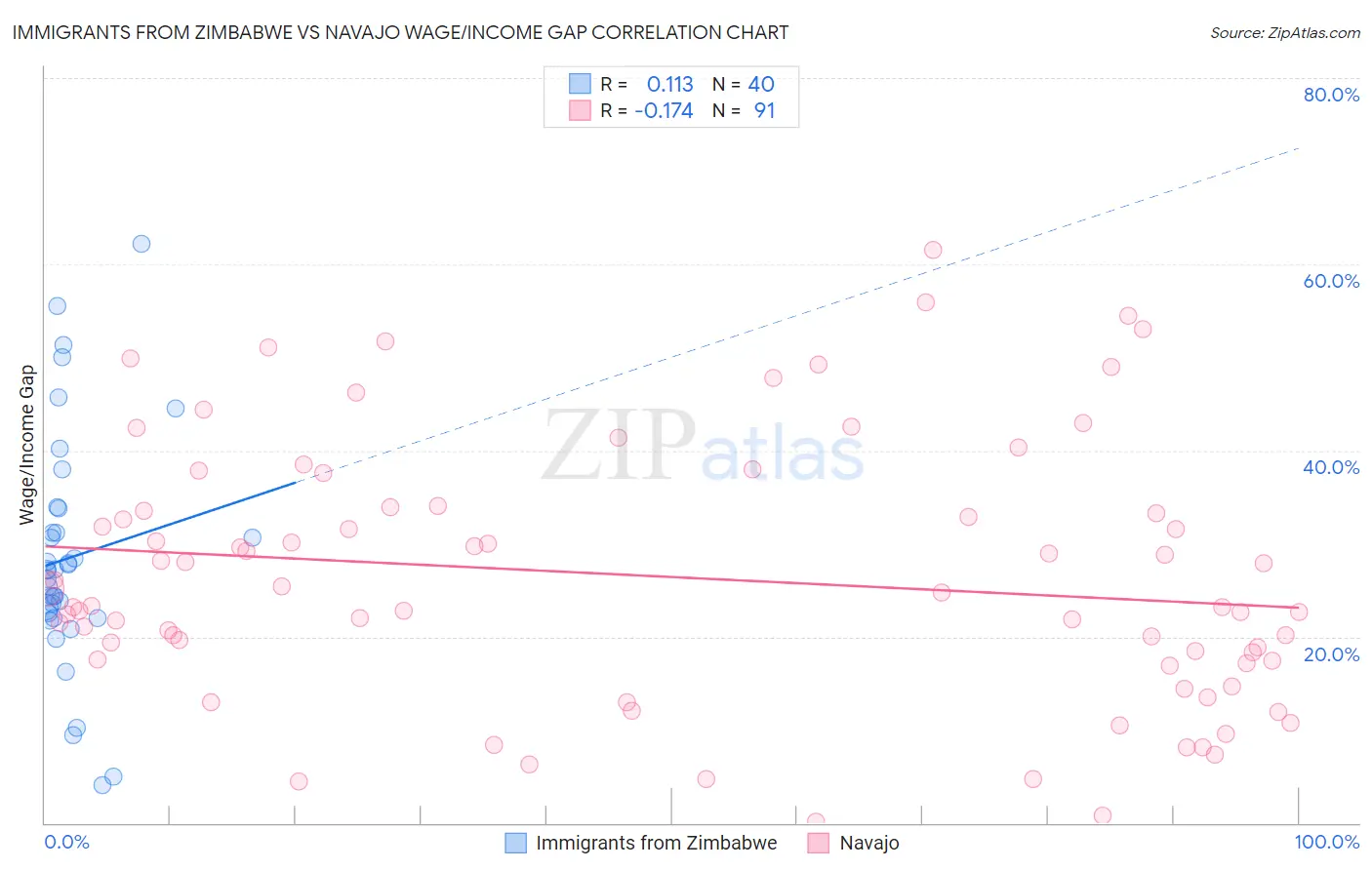 Immigrants from Zimbabwe vs Navajo Wage/Income Gap