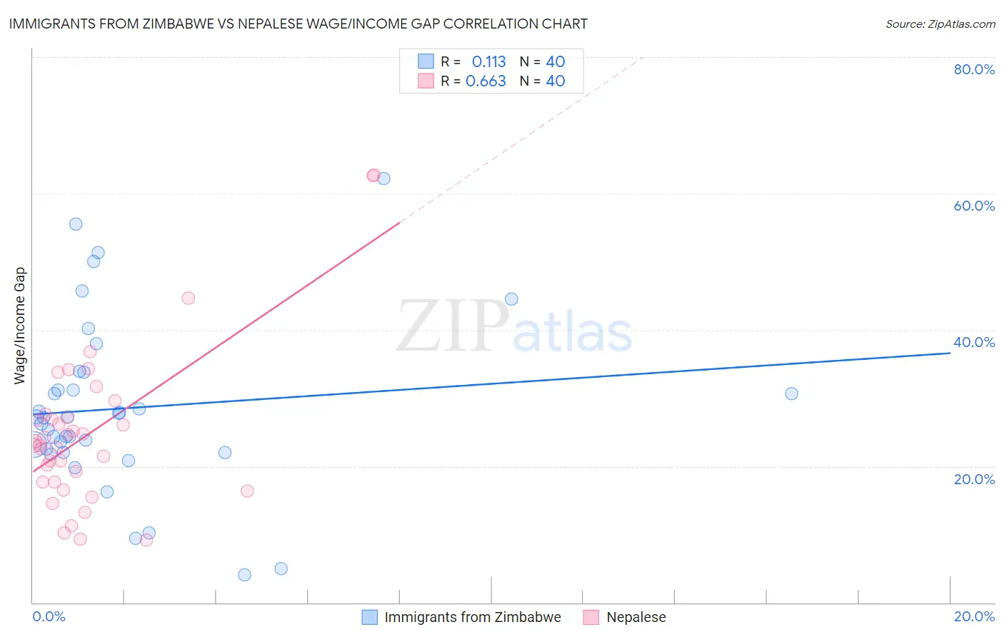Immigrants from Zimbabwe vs Nepalese Wage/Income Gap