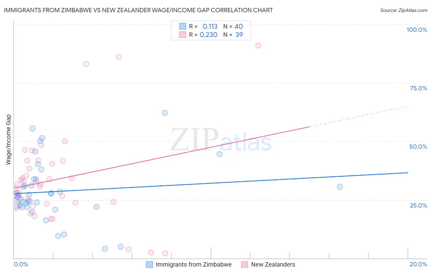 Immigrants from Zimbabwe vs New Zealander Wage/Income Gap