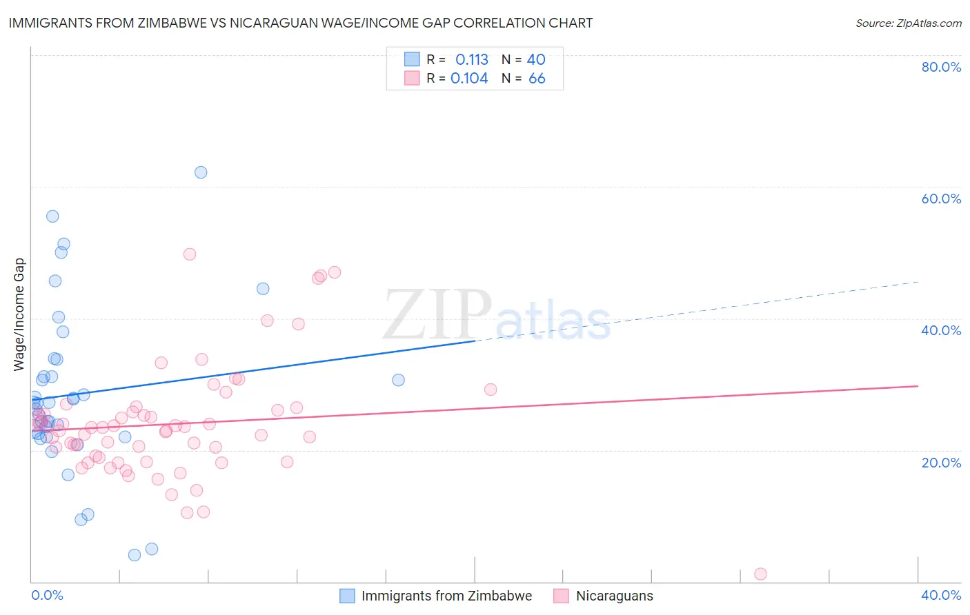 Immigrants from Zimbabwe vs Nicaraguan Wage/Income Gap