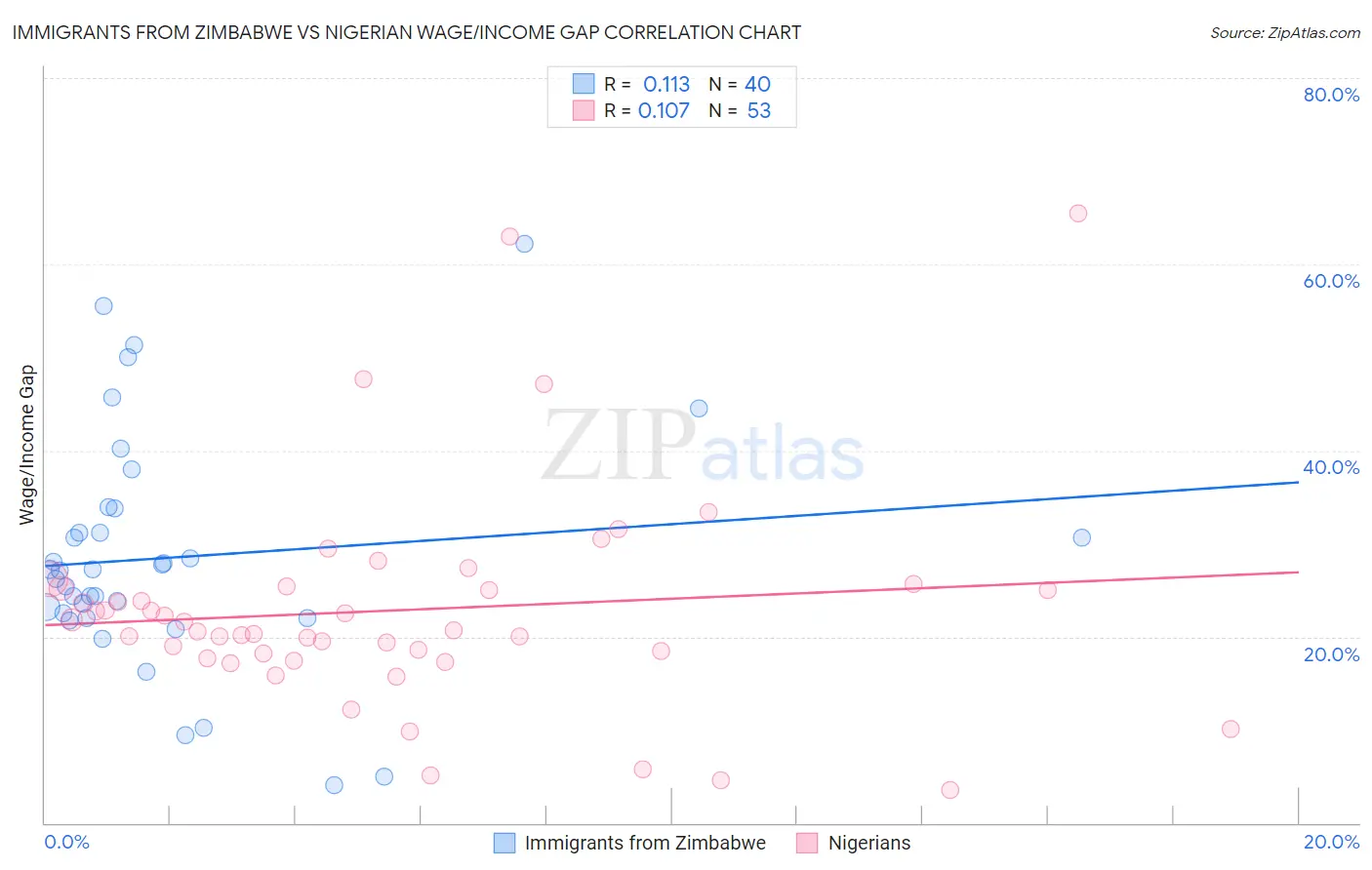 Immigrants from Zimbabwe vs Nigerian Wage/Income Gap