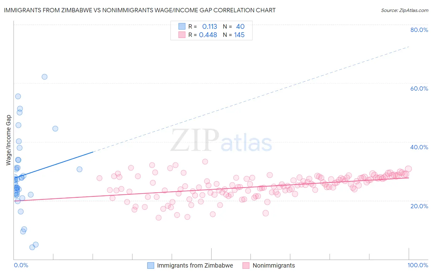 Immigrants from Zimbabwe vs Nonimmigrants Wage/Income Gap