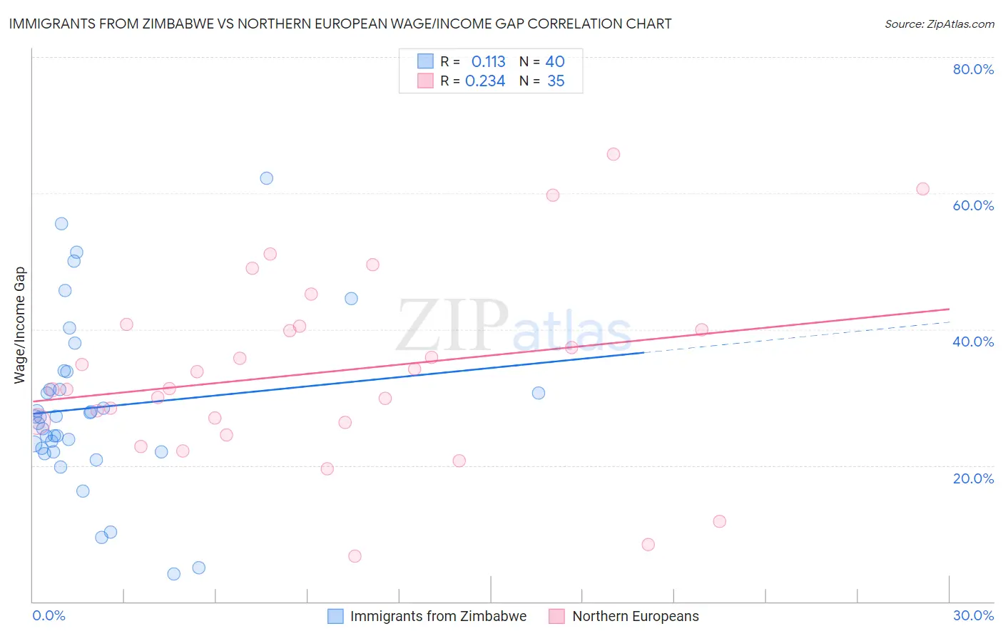 Immigrants from Zimbabwe vs Northern European Wage/Income Gap