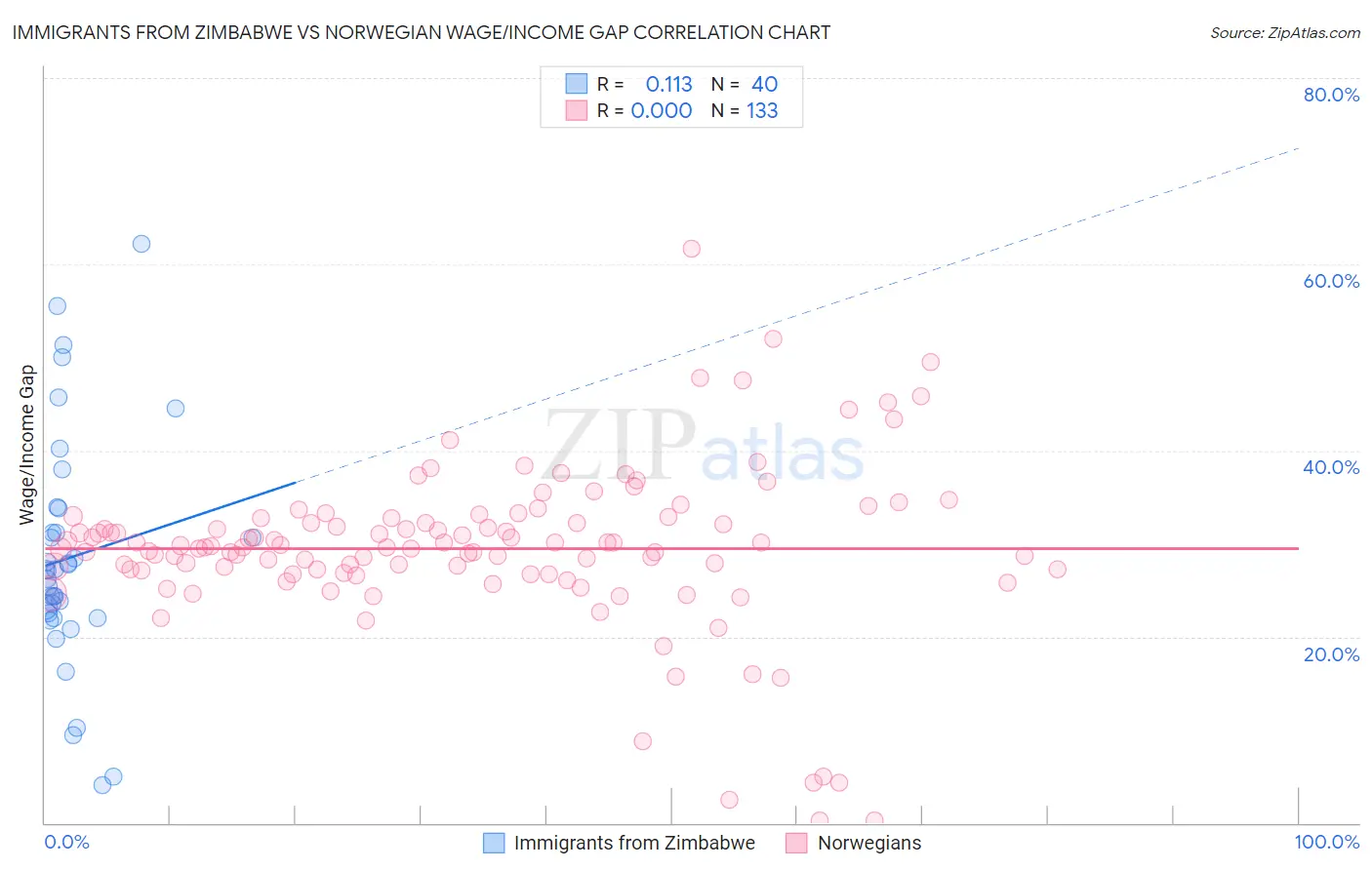 Immigrants from Zimbabwe vs Norwegian Wage/Income Gap